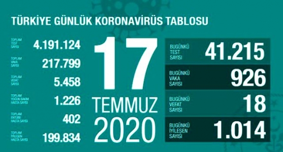 Türkiye'de Virüs'ten Can Kaybı 5.458, Vaka Sayısı 217. 799 Oldu!