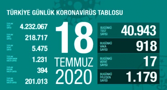 Türkiye'de Virüs'ten Can Kaybı 5.475, Vaka Sayısı 218. 717 Oldu!