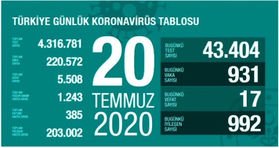Türkiye'de Virüs'ten Can Kaybı 5.508, Vaka Sayısı 220. 572 Oldu!
