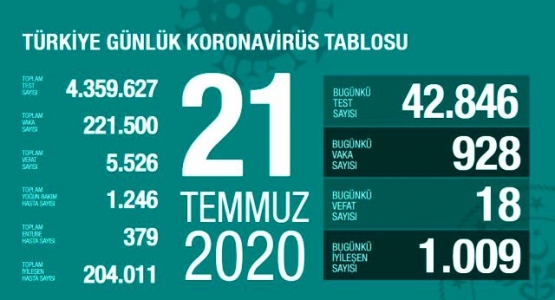 Türkiye'de Virüs'ten Can Kaybı 5.526, Vaka Sayısı 221. 500 Oldu!