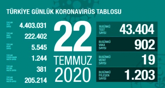 Türkiye'de Virüs'ten Can Kaybı 5.545, Vaka Sayısı 222. 4082Oldu!