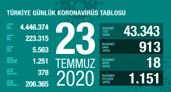 Türkiye'de Virüs'ten Can Kaybı 5.563, Vaka Sayısı 223. 315 Oldu!