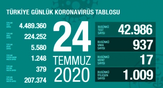 Türkiye'de Virüs'ten Can Kaybı 5.580, Vaka Sayısı 224. 252 Oldu!