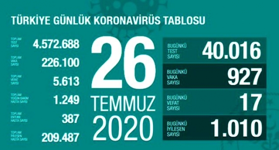 Türkiye'de Virüs'ten Can Kaybı 5.613, Vaka Sayısı 226. 100 Oldu!