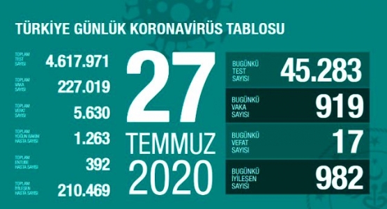 Türkiye'de Virüs'ten Can Kaybı 5.630, Vaka Sayısı 227. 019 Oldu!