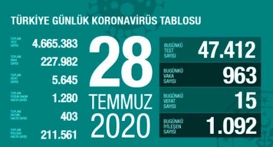 Türkiye'de Virüs'ten Can Kaybı 5.645, Vaka Sayısı 227. 982 Oldu!