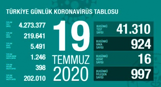 Türkiye'de Virüs'ten Can Kaybı 5.491, Vaka Sayısı 219. 641 Oldu!